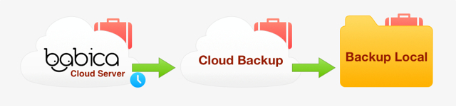 Diagrama de como o backup é feito no babica
